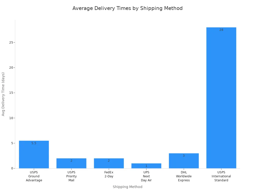 Bar chart comparing average delivery times for domestic and international shipping methods for custom pet face necklaces