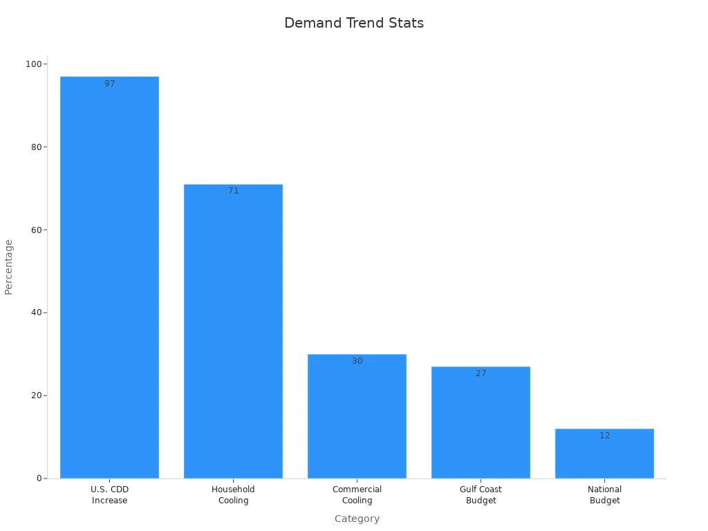A bar chart showing percentages of cooling demand statistics