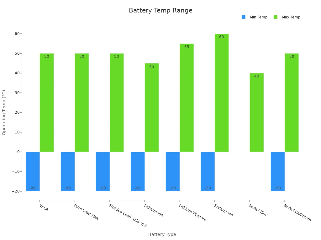 Bar chart showing battery type operating temperature range