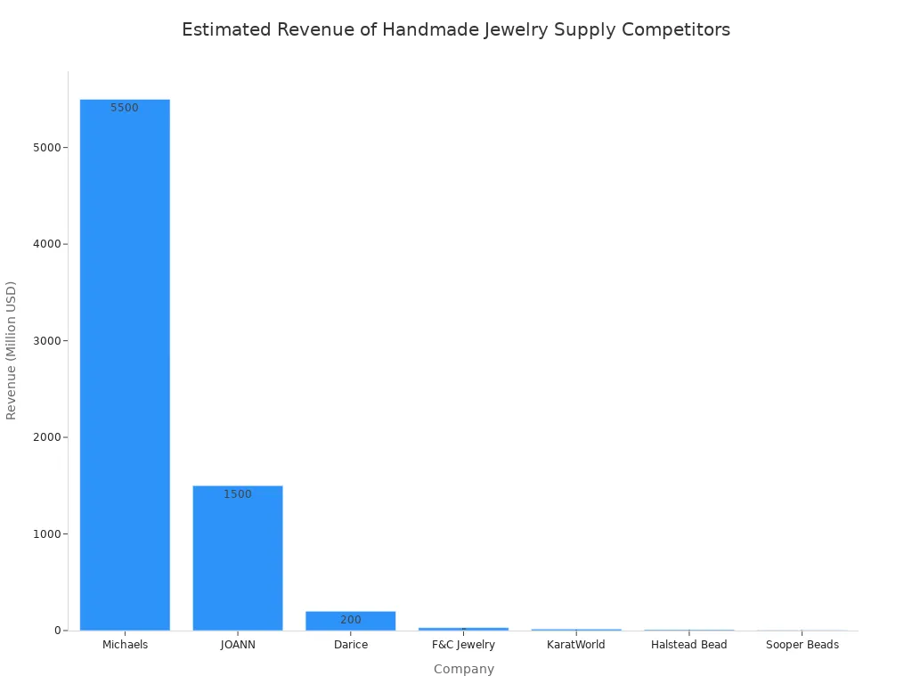 Bar chart comparing estimated revenues of notable competitors in the handmade jewelry supply industry.