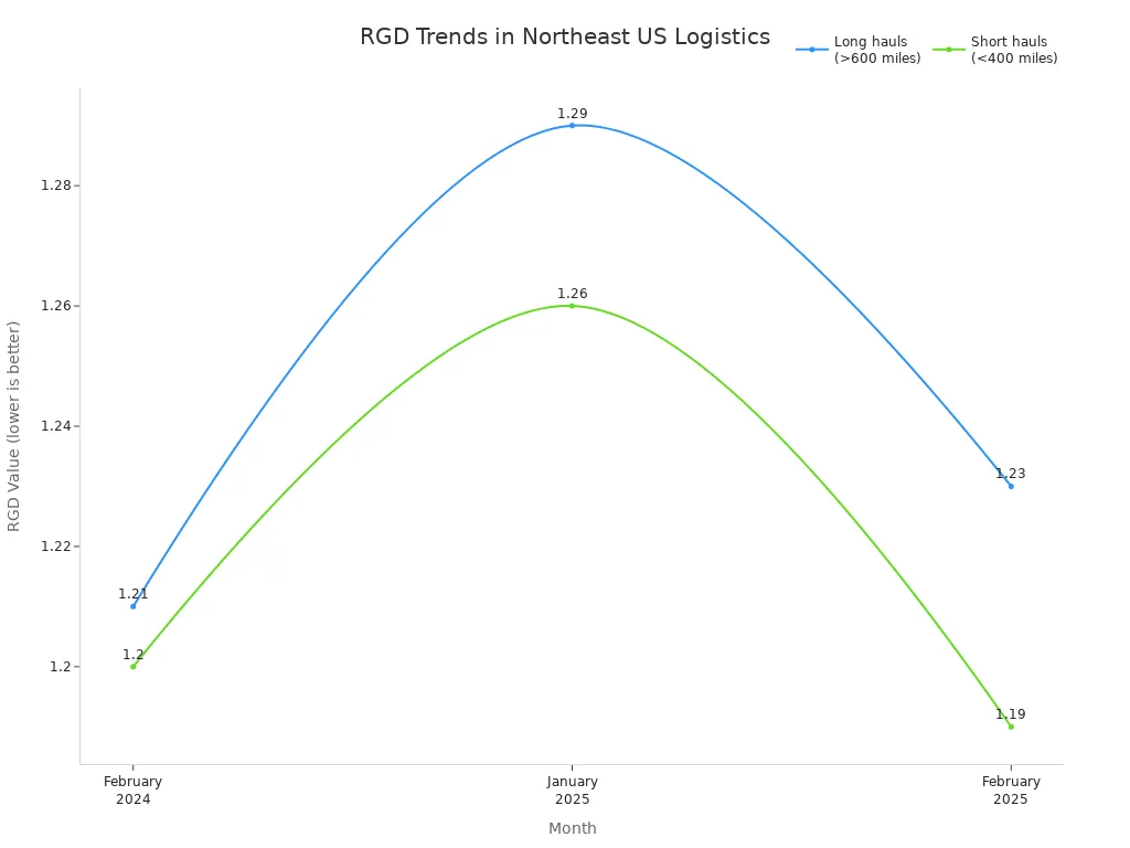 Line chart comparing RGD values for long and short hauls in the Northeast US over three months