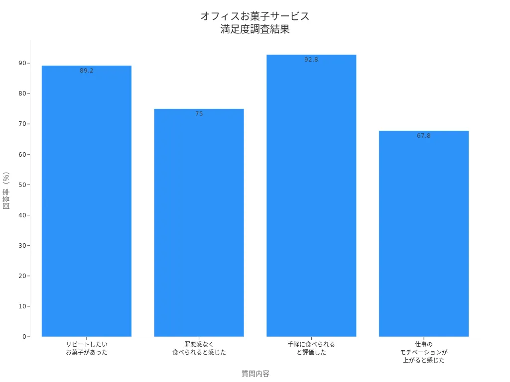 オフィスお菓子サービス導入企業の満足度項目別回答率を示す棒グラフ