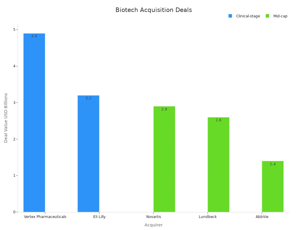 Balkendiagramm zum Vergleich von Biotech-Dealwerten für klinische Phase und Mid-Cap-Übernahmen