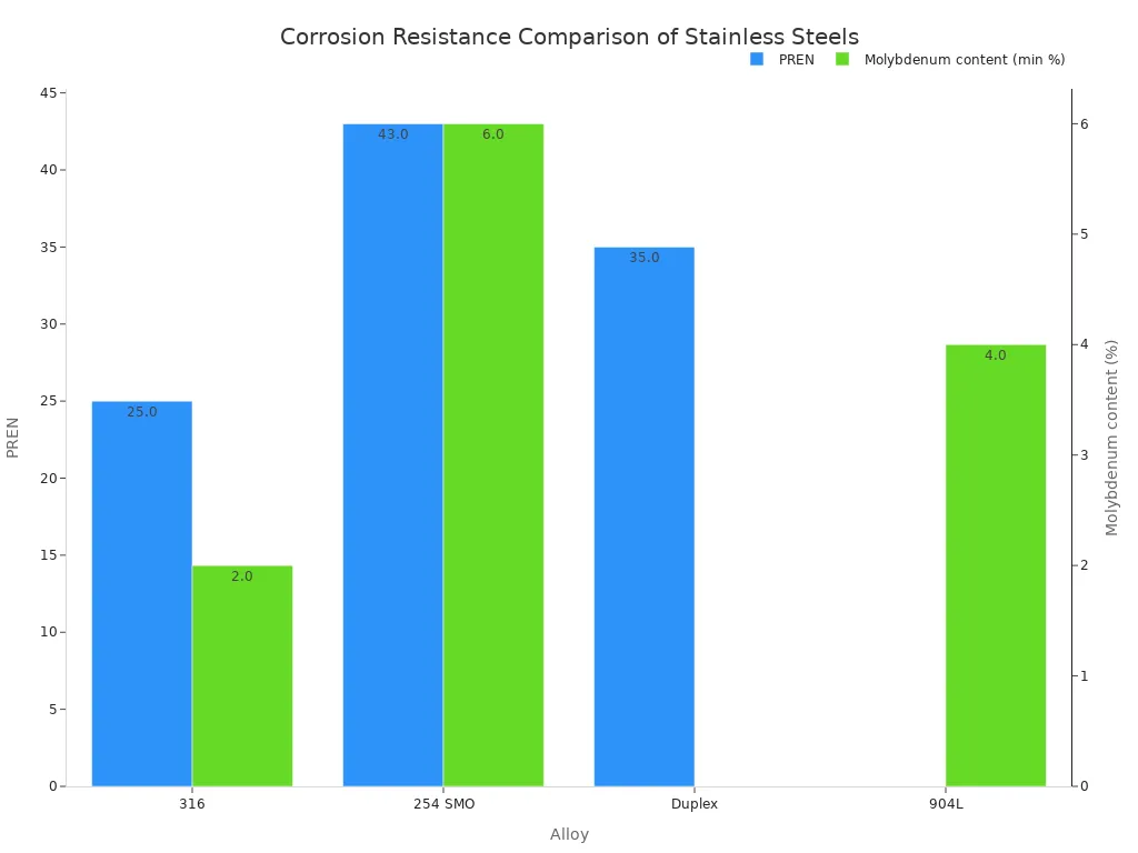 Bar chart comparing PREN and molybdenum content of 316, 904L, 254 SMO, and Duplex stainless steels