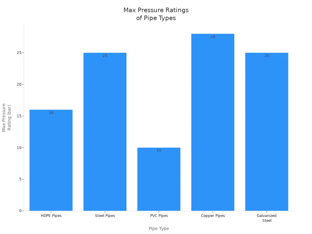 Bar chart comparing max pressure ratings of HDPE, steel, PVC, copper, and galvanized steel pipes