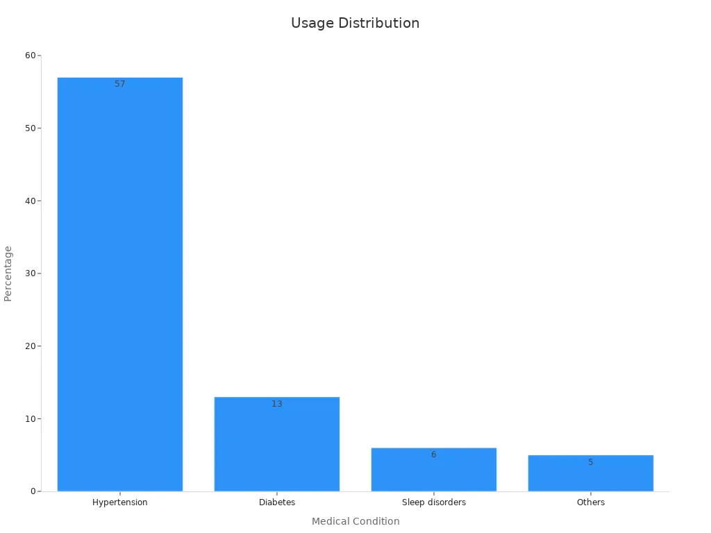 Bar chart displaying usage distribution by condition percentages