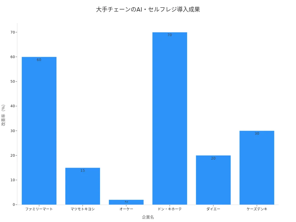 大手チェーン各社のAI・セルフレジ導入による成果を示す棒グラフ