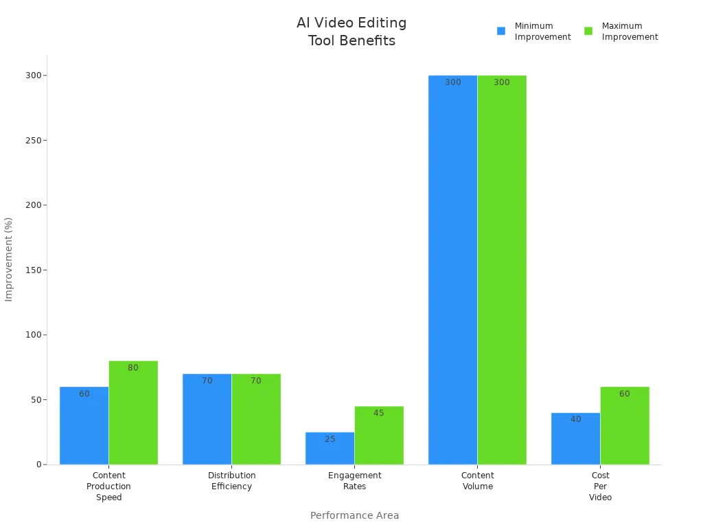 Bar chart showing quantified improvements in content speed, efficiency, engagement, volume, and cost from AI video editing tools