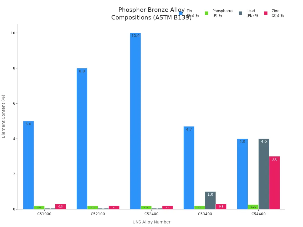 Grouped bar chart comparing tin, phosphorus, lead, and zinc content in five phosphor bronze alloys Grouped bar chart comparing tin, phosphorus, lead, and zinc content in five phosphor bronze alloys