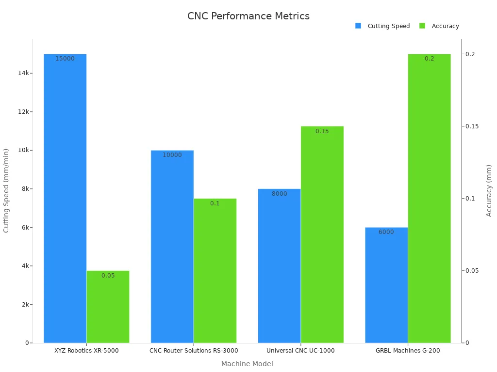 Bar chart comparing CNC machine cutting speeds and accuracies for custom woodworking projects