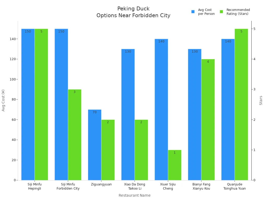 Bar chart comparing average cost and ratings of Peking Duck restaurants near Forbidden City
