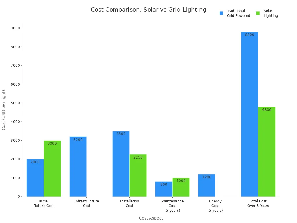 Bar chart comparing installation and operational costs of solar and traditional grid-powered lighting in public infrastructure projects