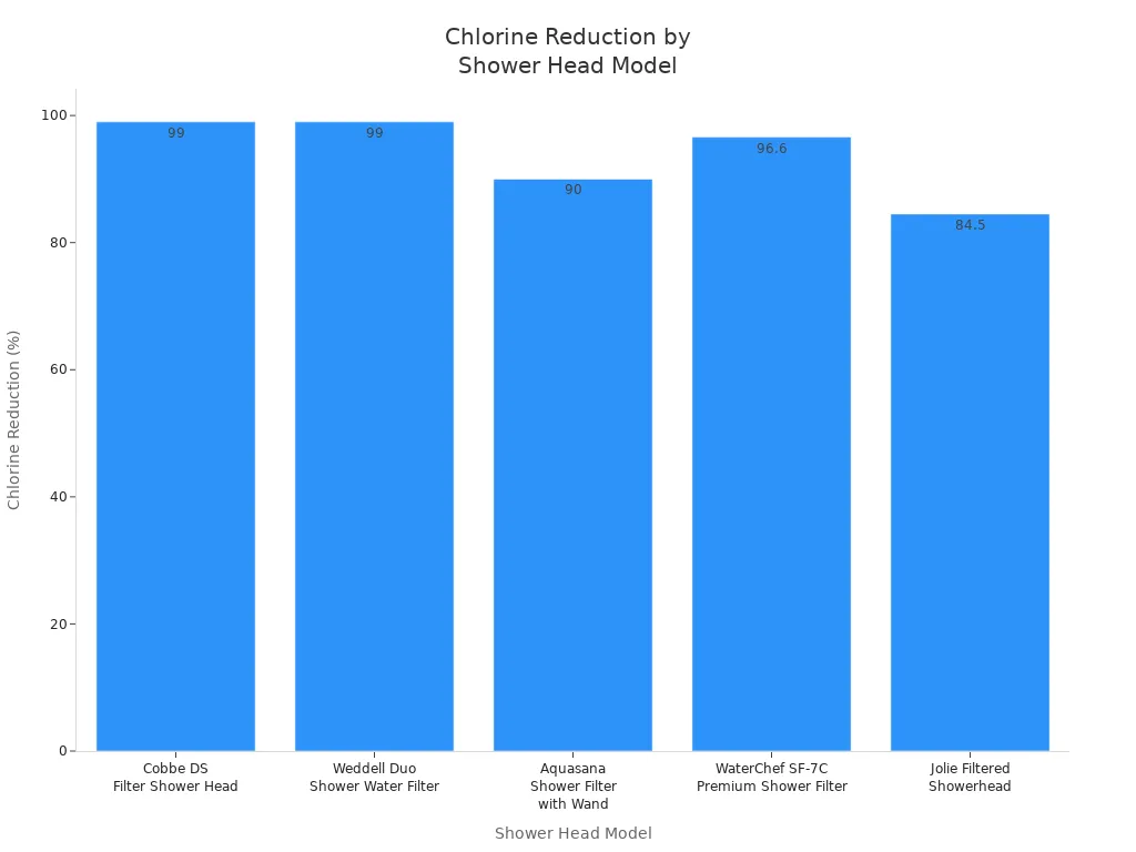 Bar chart comparing chlorine reduction rates of five multi-stage filter shower heads