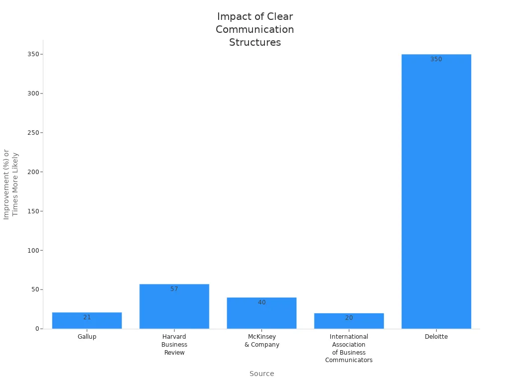 Bar chart showing research findings on how clear reporting structures improve communication and collaboration in organizations