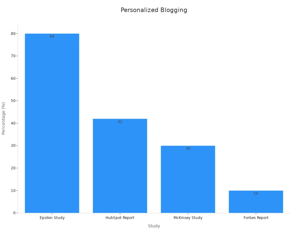 Bar chart showing research evidence on personalization for blogging success