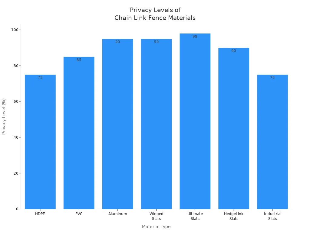 Bar chart comparing privacy levels of chain link fence materials