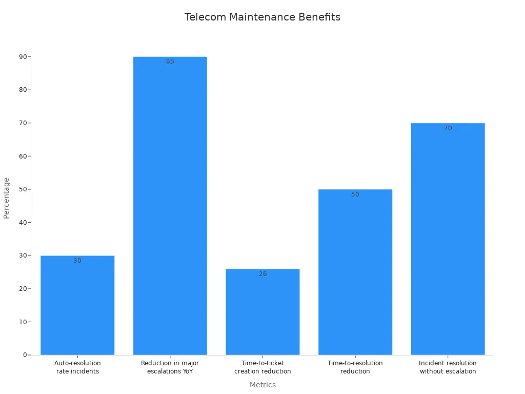 Bar chart showing telecom enclosure maintenance benefits as percentages