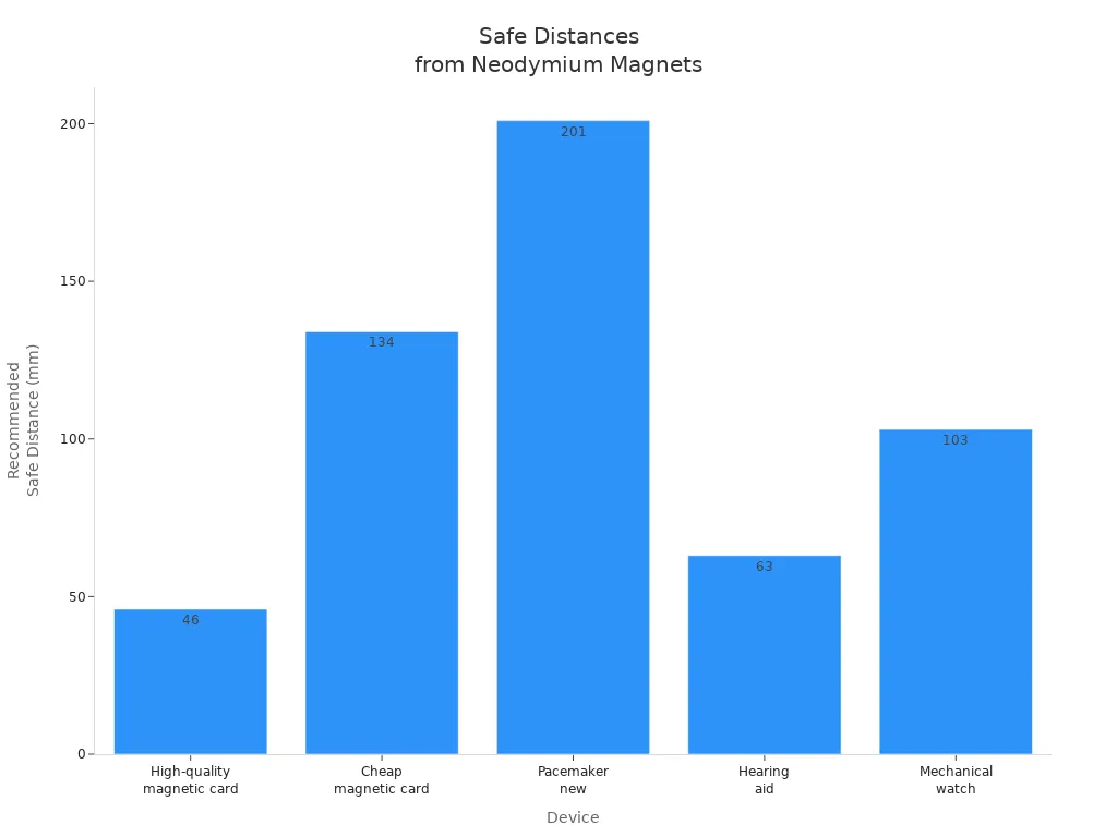 Bar chart showing recommended safe distances for various devices from neodymium magnets
