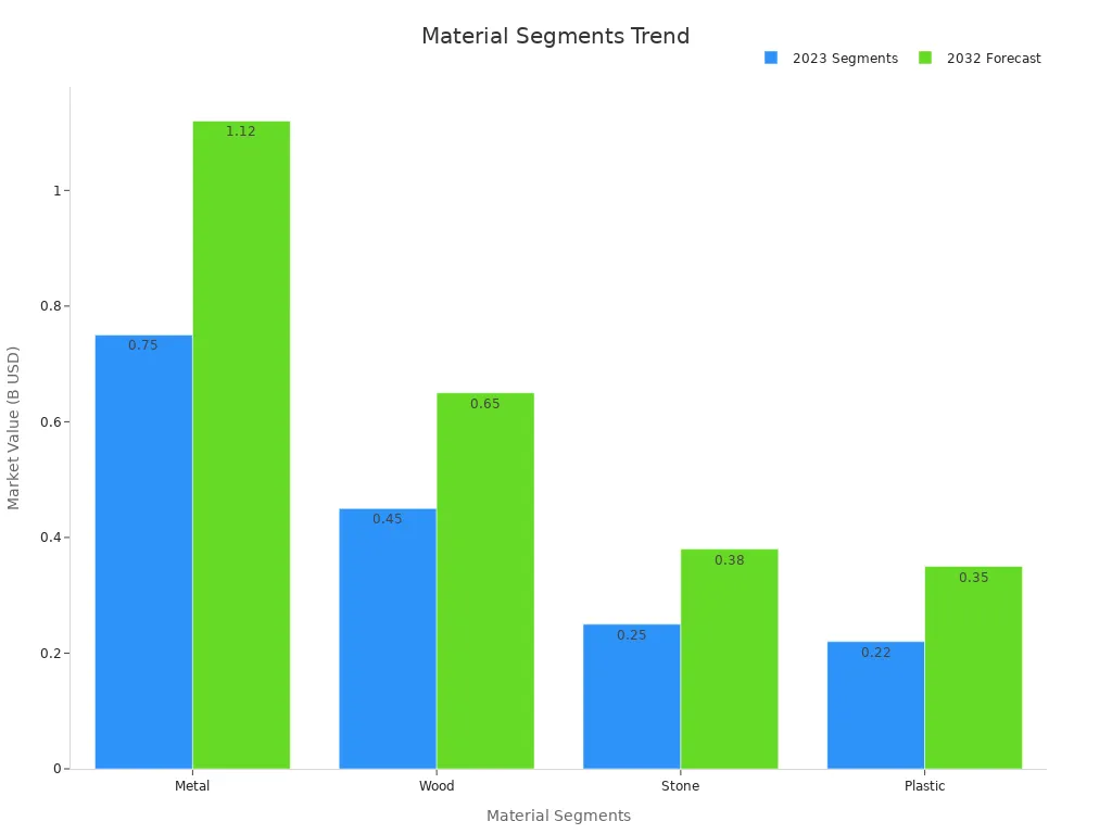 Bar chart comparing 2023 material segments with 2032 forecasts