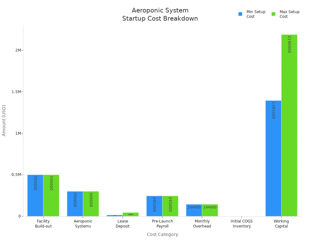 Bar chart comparing minimum and maximum startup costs for aeroponic system categories