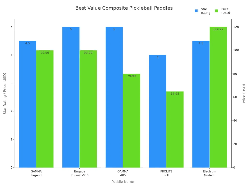 Bar chart comparing star ratings and prices of top composite pickleball paddles