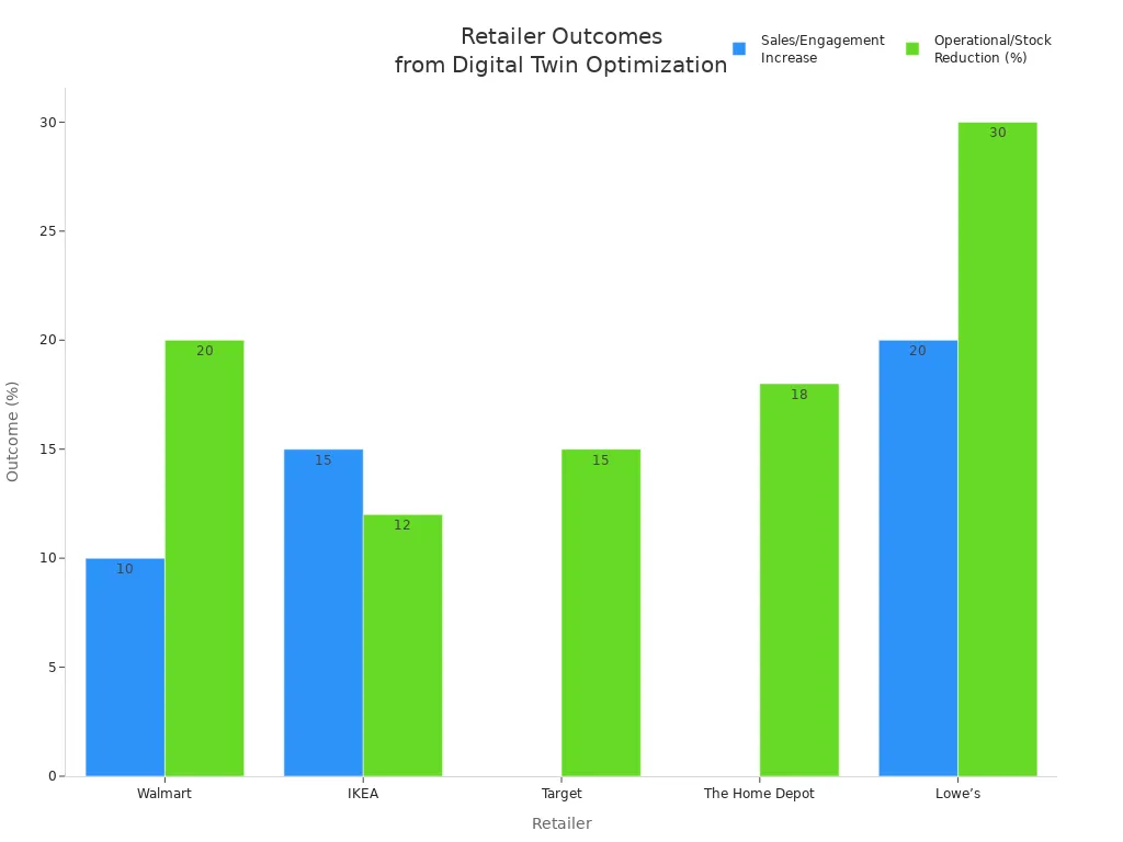 Bar chart comparing sales, engagement, and operational reductions for retailers using digital twins