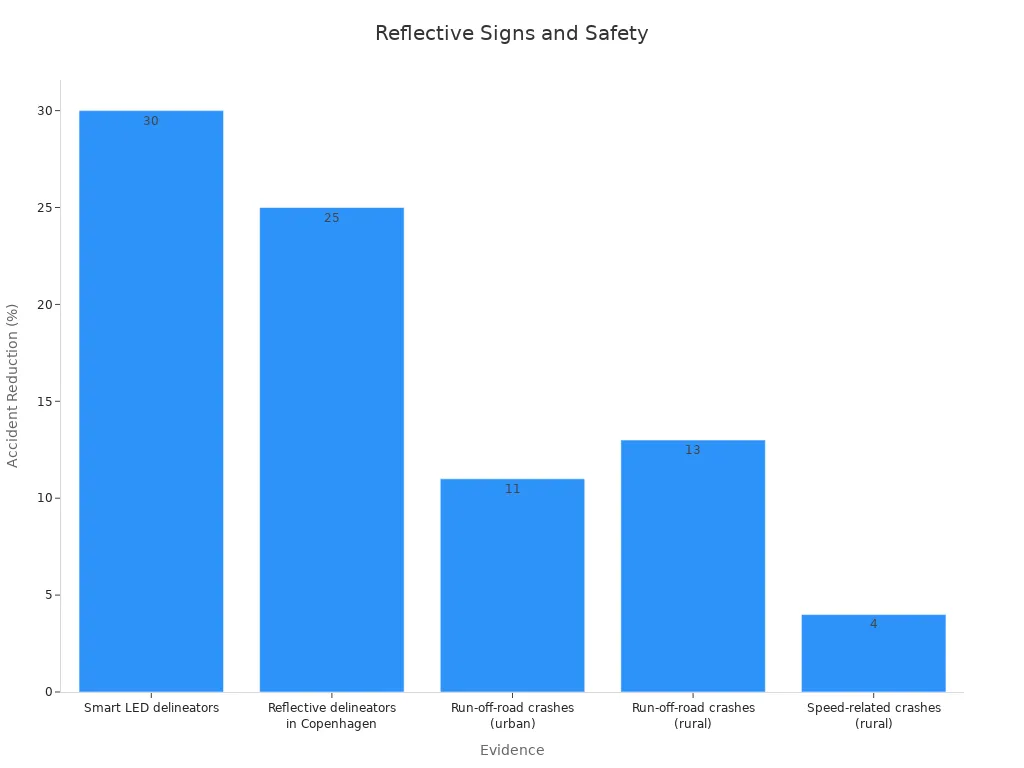 Bar chart showing accident reduction percentages from reflective signs