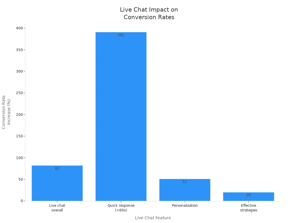 Bar chart showing conversion rate increases from live chat features in e-commerce