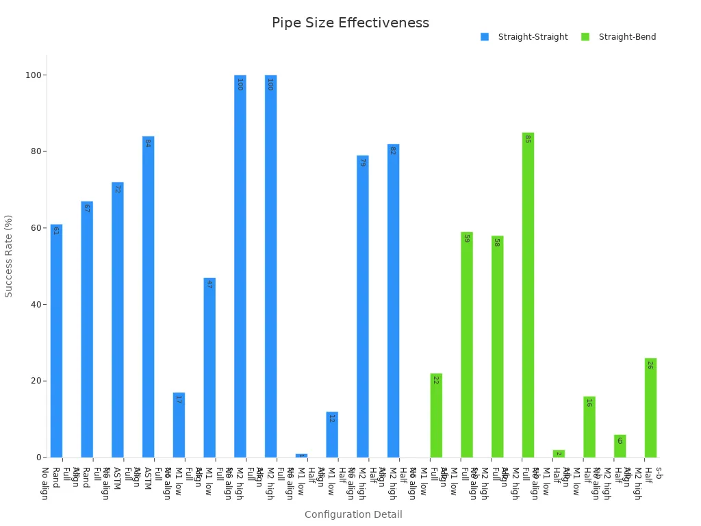 Um gráfico de barras comparando as taxas de sucesso da soldagem para soldas direta e direta para se curar em tubos de espessura de parede completos e meia.