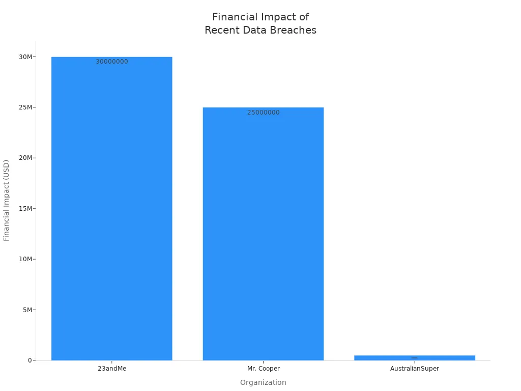 Bar chart showing financial losses for 23andMe, Mr. Cooper, and AustralianSuper due to data breaches