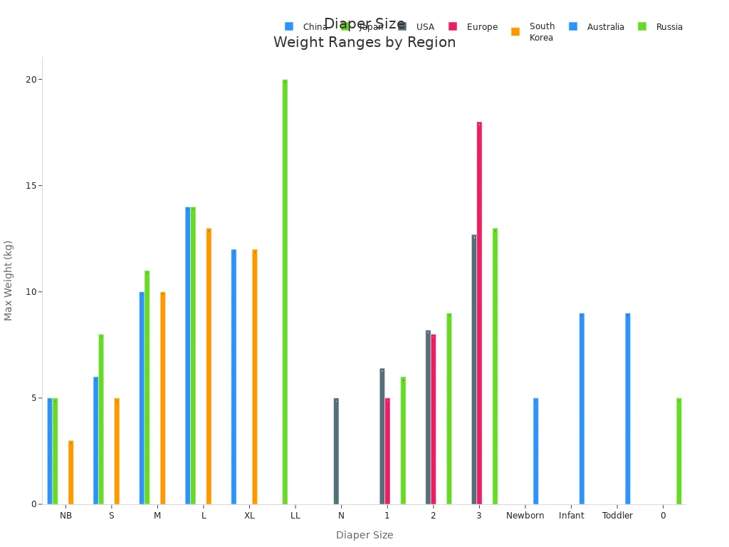 Grouped bar chart comparing diaper size weight ranges across countries and regions