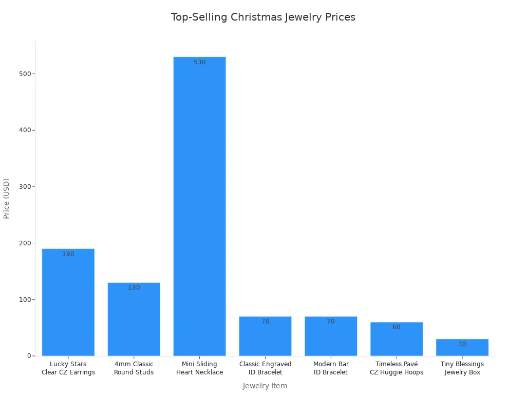 Bar chart comparing prices of top-selling Christmas jewelry for children