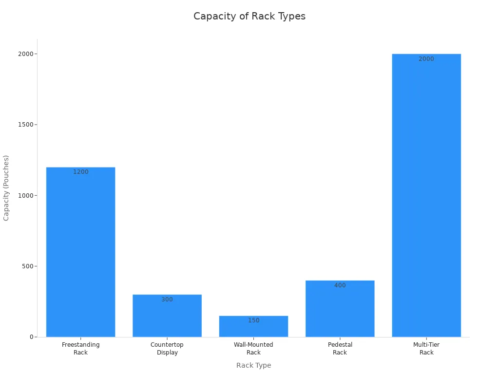A bar chart comparing nicotine pouch capacity of different retail display rack types