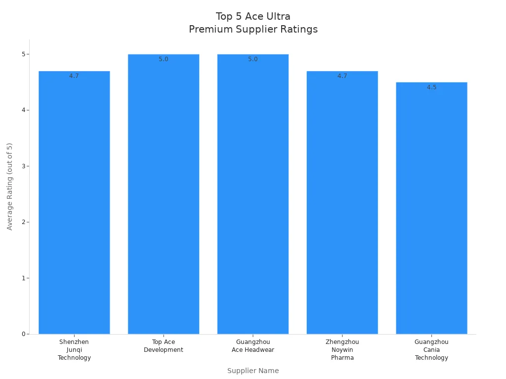 Bar chart comparing average ratings of top 5 Ace Ultra Premium suppliers