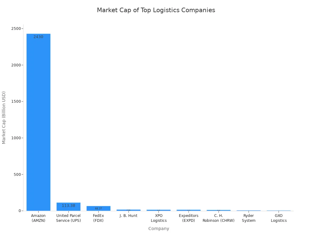 Bar chart comparing market capitalizations of leading logistics companies in June 2024