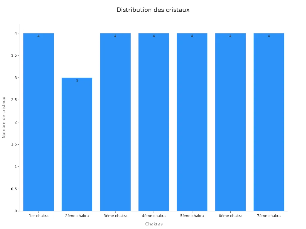 Un graphique à barres montrant le nombre de cristaux recommandés par chakra