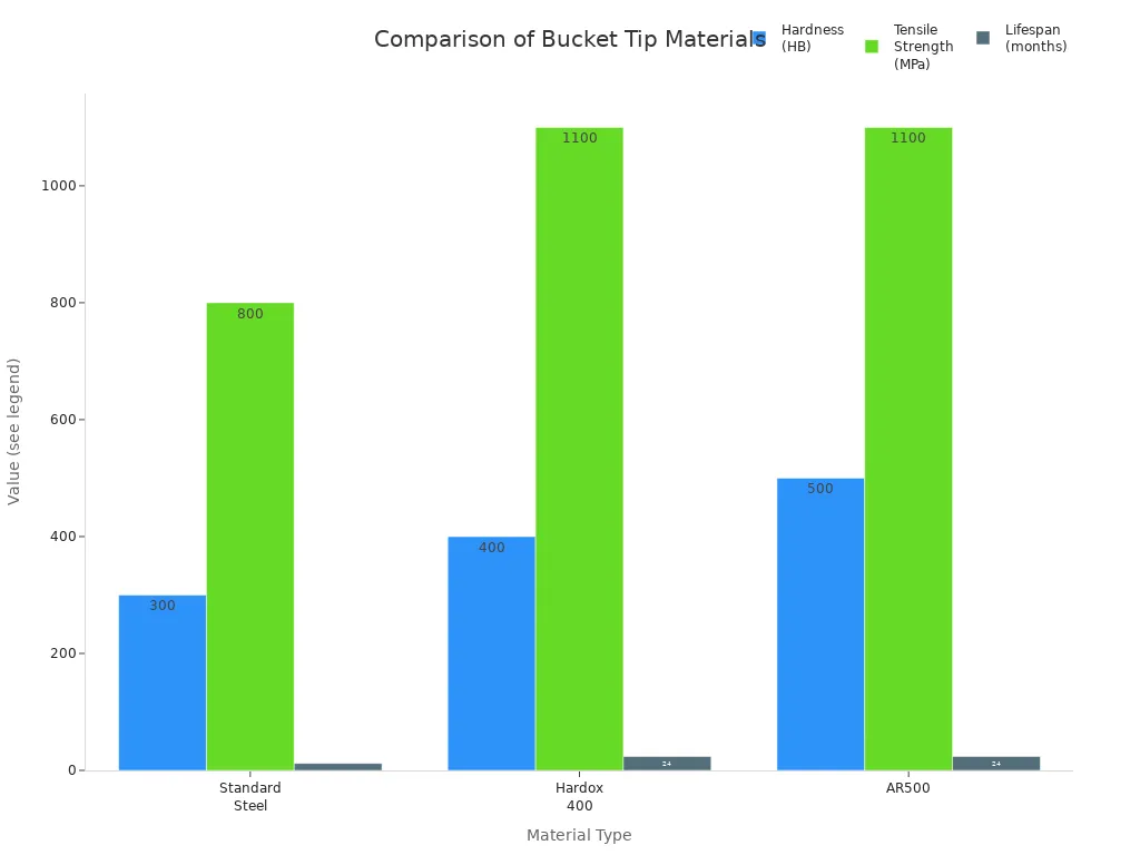 Grouped bar chart comparing hardness, tensile strength, and lifespan of standard steel, Hardox 400, and AR500 bucket tips