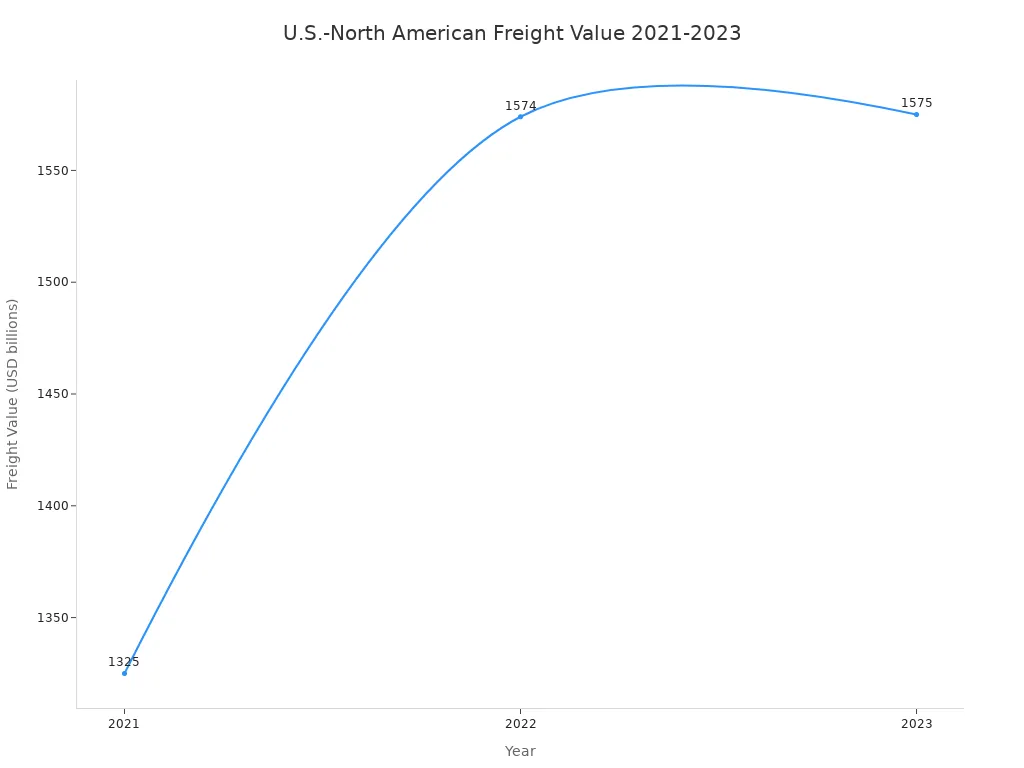 Line chart showing annual U.S.-North American freight value from 2021 to 2023