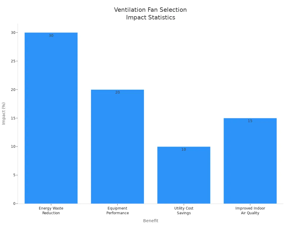 Bar chart showing energy, cost, and air quality benefits of proper ventilation fan selection