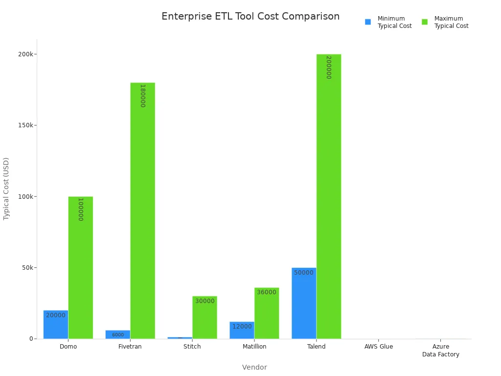 Bar chart comparing minimum and maximum typical costs for leading enterprise ETL tools