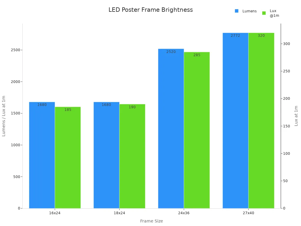 Bar chart comparing lumens and lux at 1m for different LED movie poster frame sizes
