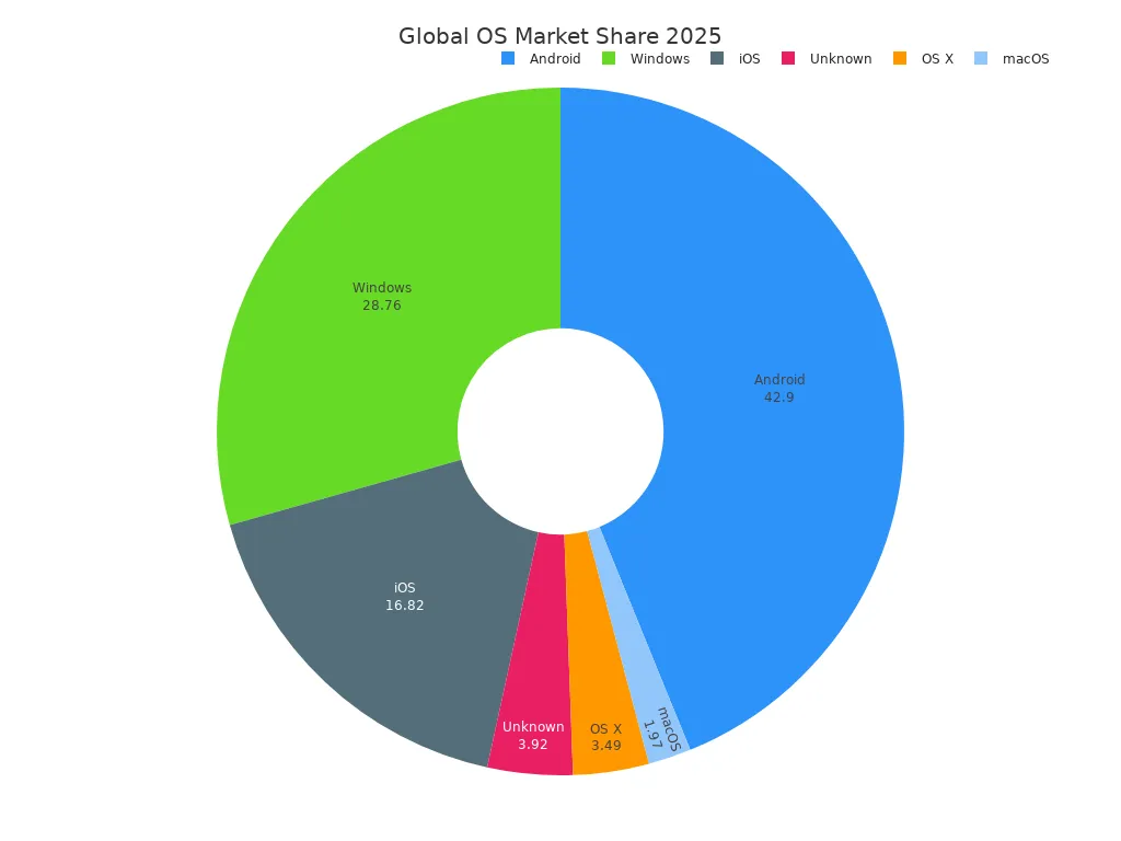 Pie chart showing global market share of operating systems in 2025