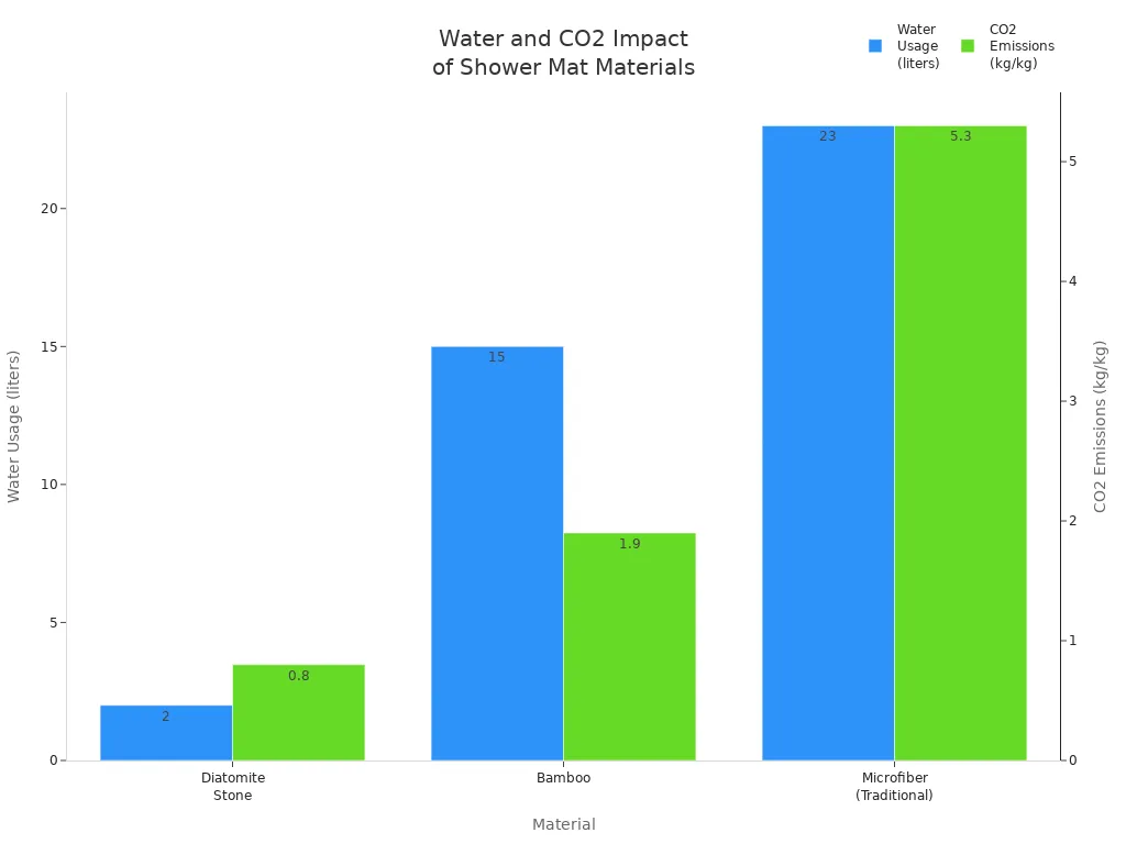 Grouped bar chart comparing water usage and CO2 emissions for diatomite stone, bamboo, and microfiber shower mats