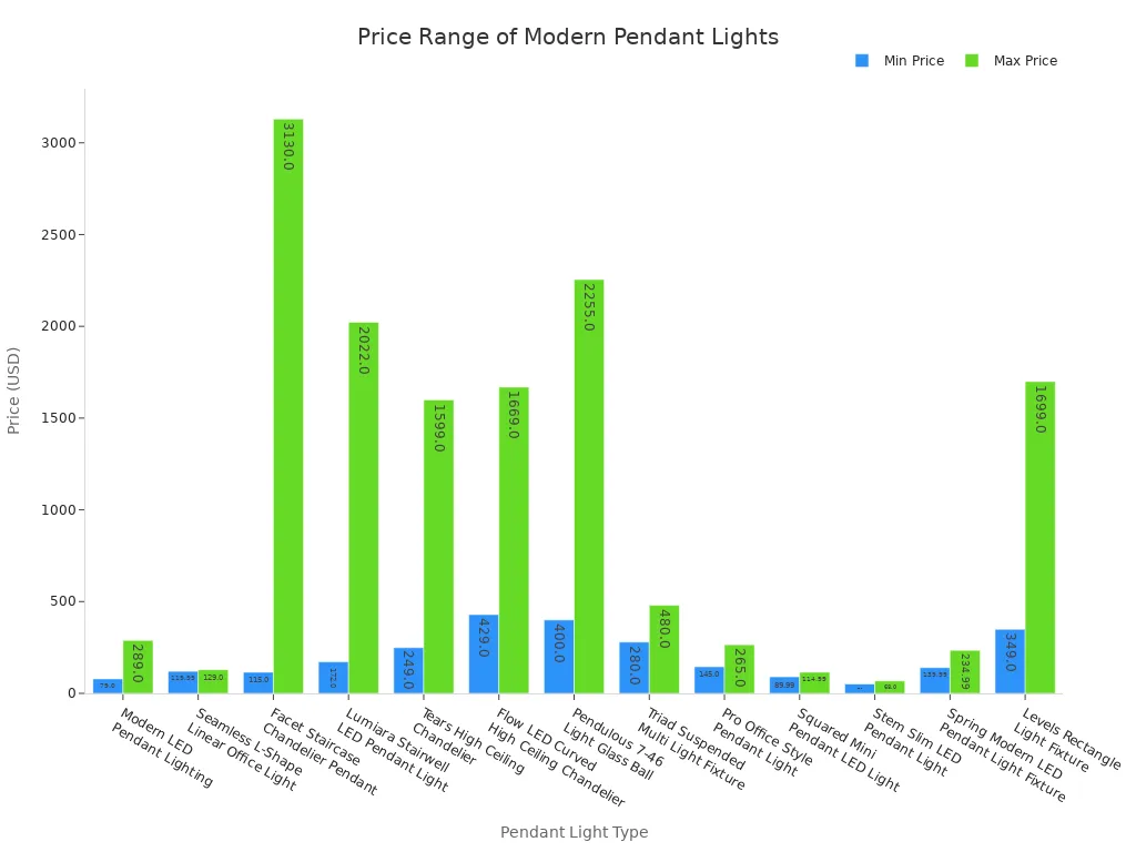 Bar chart showing minimum and maximum prices for modern pendant lights suitable for bedrooms