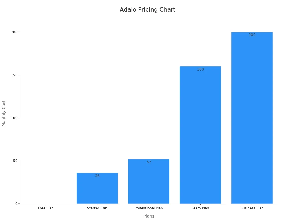 Bar chart showing Adalo pricing for five plans