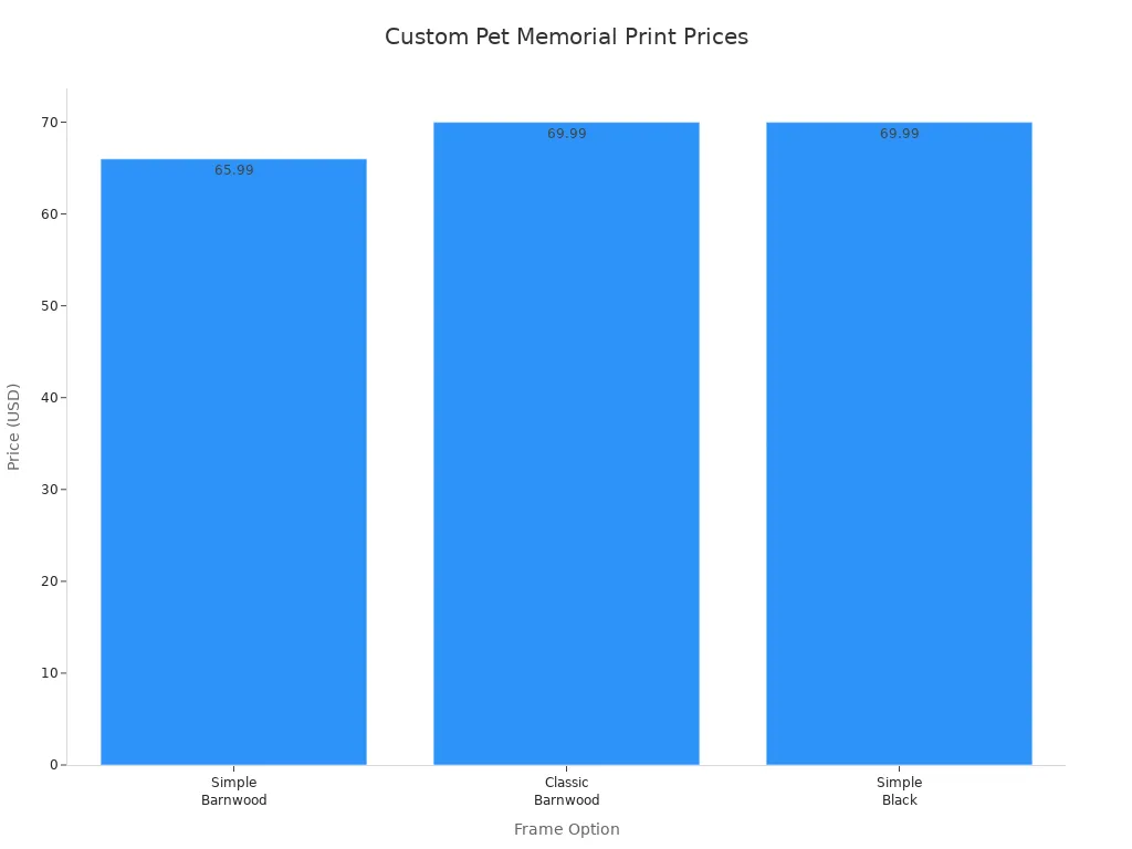 Bar chart comparing prices of custom pet memorial prints by frame option