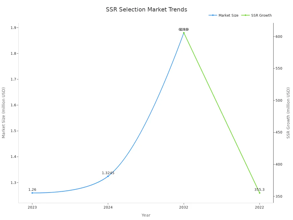 Line chart showing market size and SSR growth over time