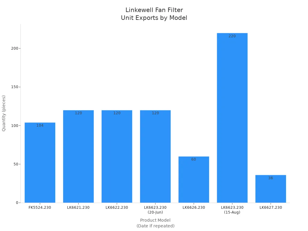 Bar chart showing Linkewell fan filter unit export quantities by product model and date