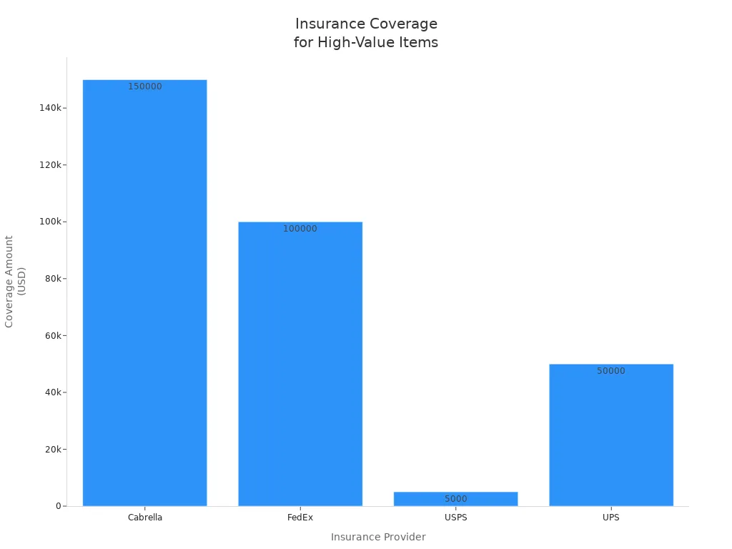 Bar chart comparing insurance coverage amounts for high-value items by provider