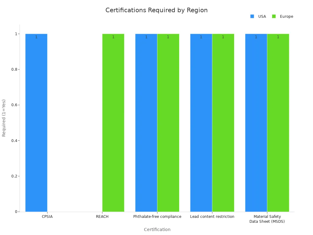 Bar chart showing required non-toxic certifications for foam in children'
                style=